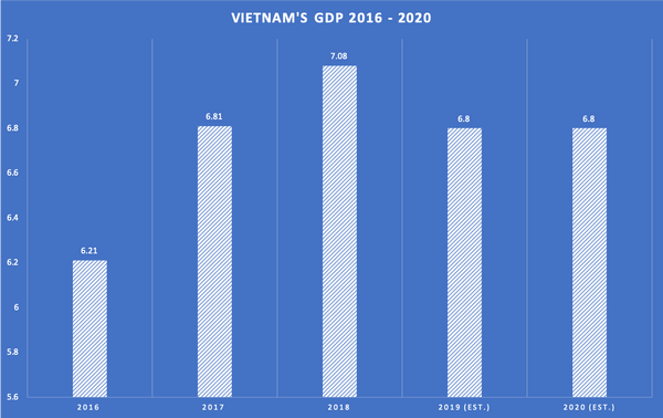 Vietnam 2020 growth rate